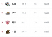华体会全站-包含周琦复出砍10分首钢不敌青岛同曦力克山东的词条