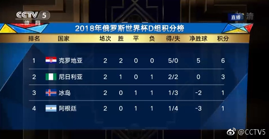 包含俄罗斯足球冠军赛积分榜首名调转的词条