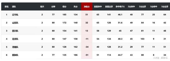 关于新疆男篮豪取胜利，继续领跑积分榜的信息