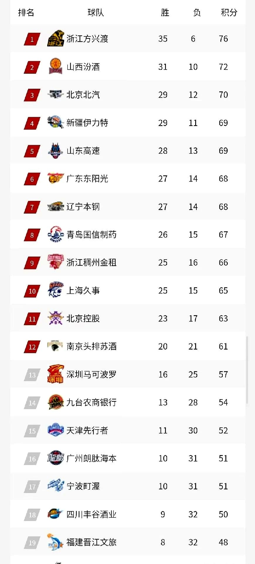 关于新疆男篮豪取胜利，继续领跑积分榜的信息