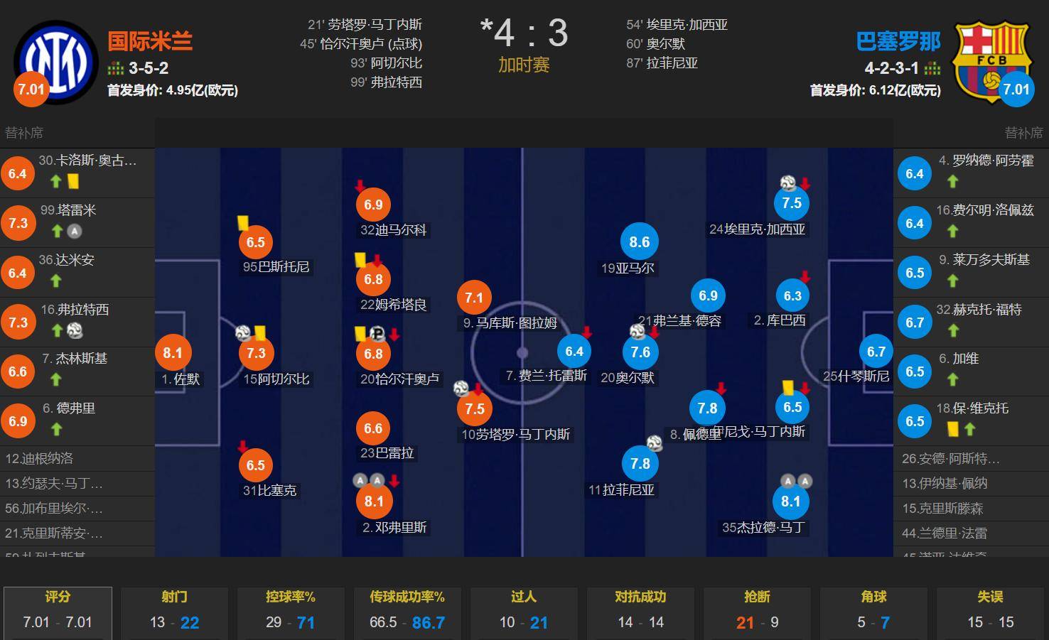 包含欧冠夺冠赔率:大巴黎紧追巴萨阿森纳升至第3的词条