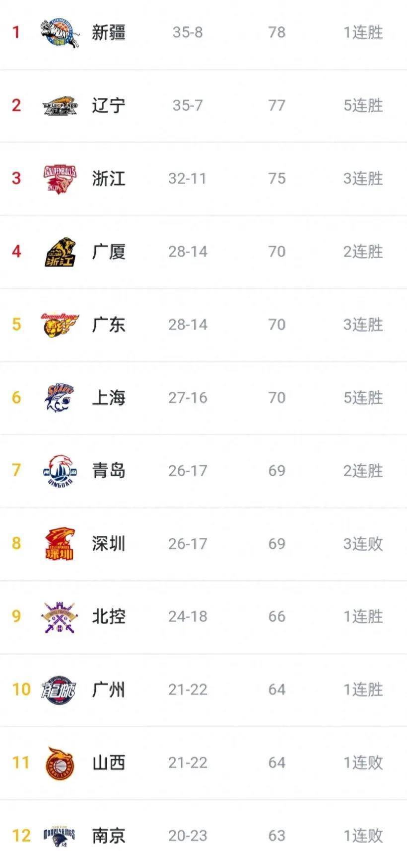 包含周琦复出砍10分首钢不敌青岛同曦力克山东的词条