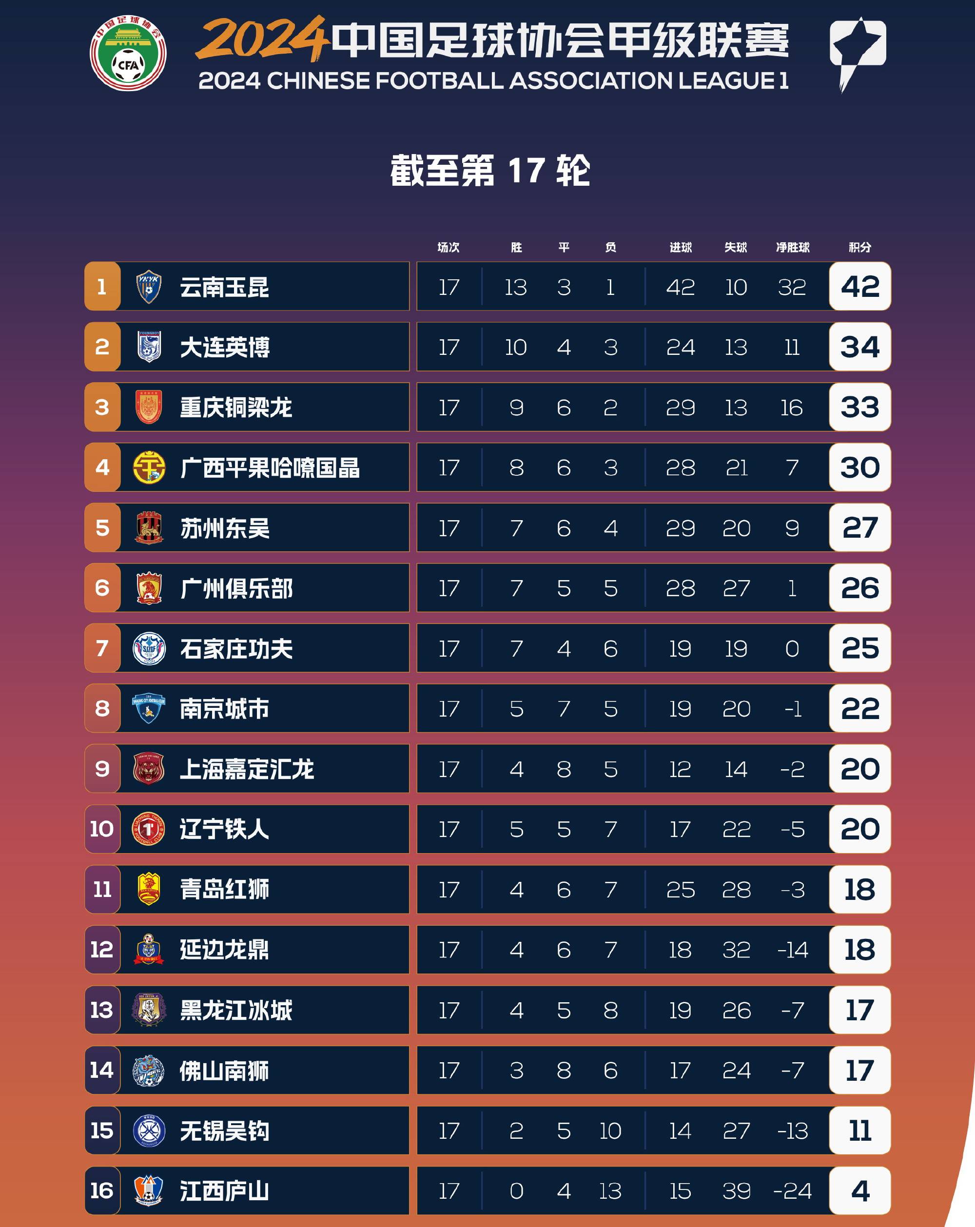 中甲联赛第7轮最佳球员评选结果公布